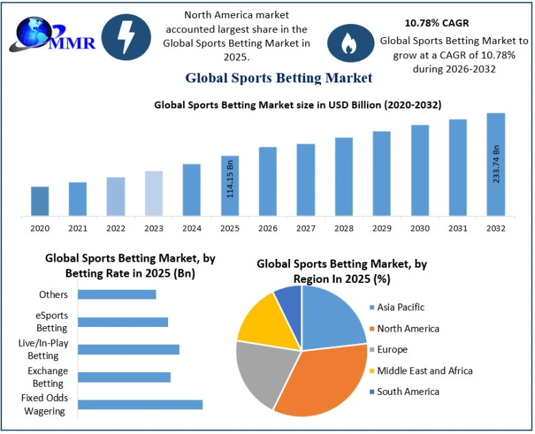 Vegas Sports Betting Market Targets $233 Billion by 2032